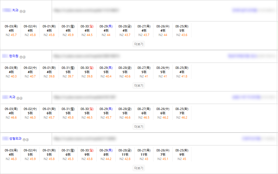 치과와 한의원, 성형외과 항목의 익명 순위 추적 화면